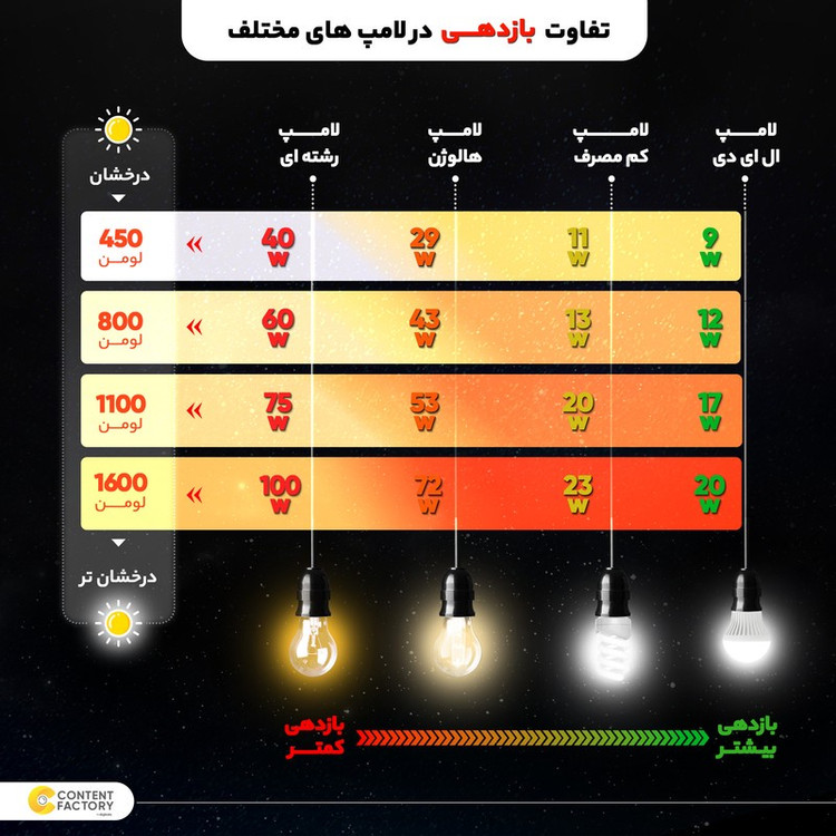 لامپ اس ام دی 40 وات سایروکس مدل T120 پایه E27